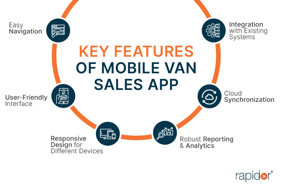 Features Of  Mobile Van Sales App