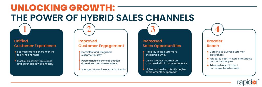 The Power of Hybrid Sales Channels
