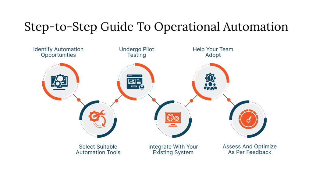 Some Strategies for Implementing Operational Automation