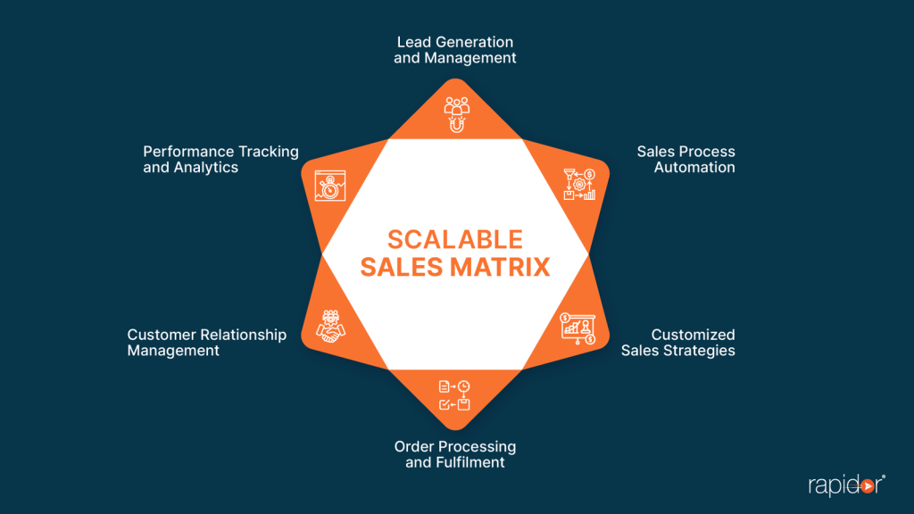 Scalable Sales Matrix